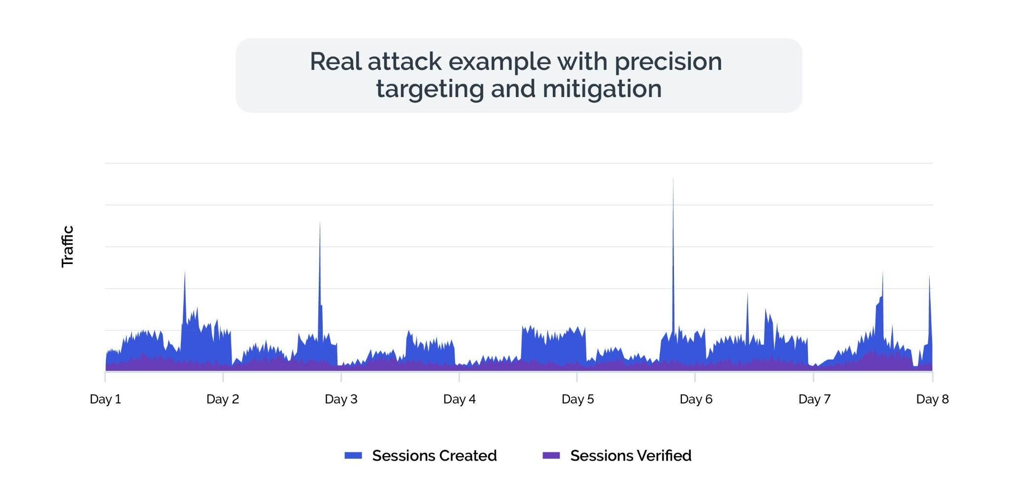 Real attack example with precision targetting and mitigation