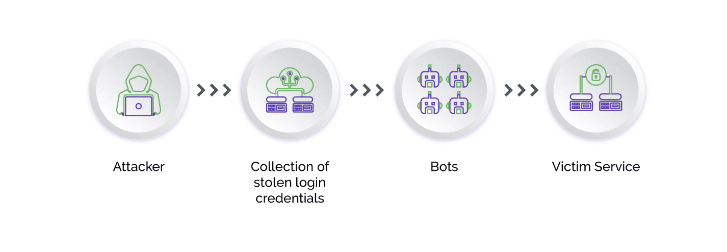 Rotate security credentials