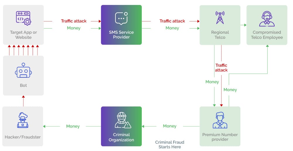 Employee at a regional telecommunications company, an employee at a premium-number provider, a criminal organization, and/or a fraudster who carries out the actual attack