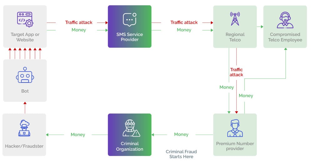 The steps of an SMS toll fraud scam