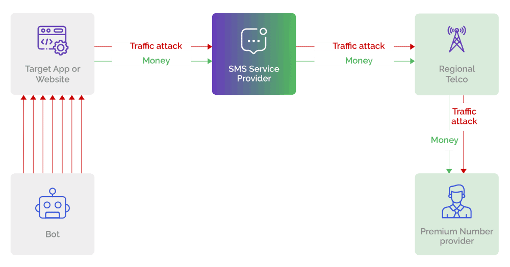 Diagram is what is happening behind the scenes, on the telecom and attacker’s side