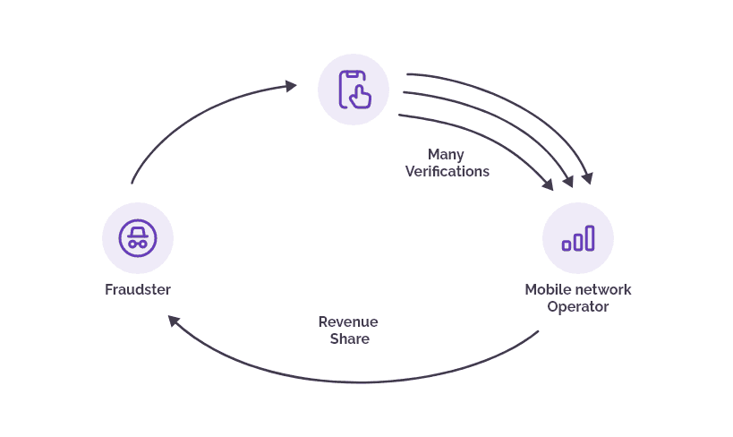 Diagram showing how attackers and MNOs use mobile numbers to generate fraudulent revenue