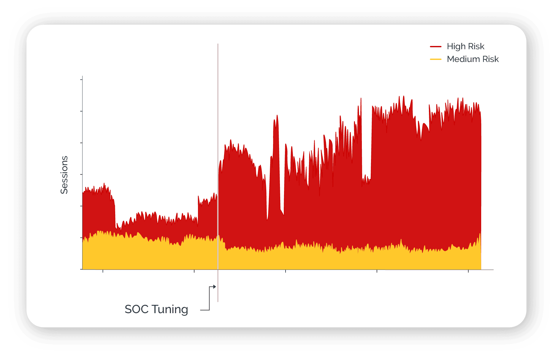 Uncover More Threats With Dedicated SOC Support