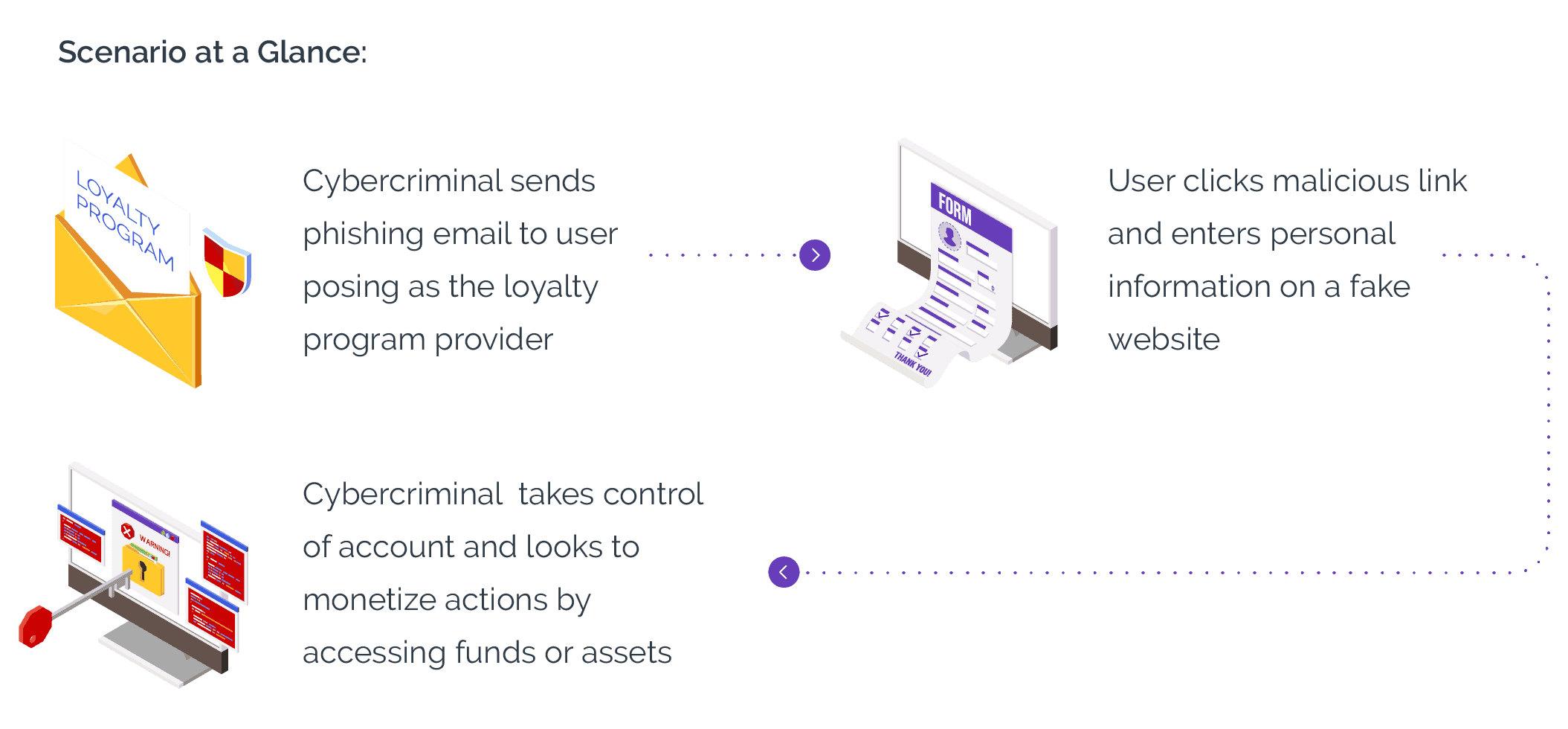 Scenario at a Glance