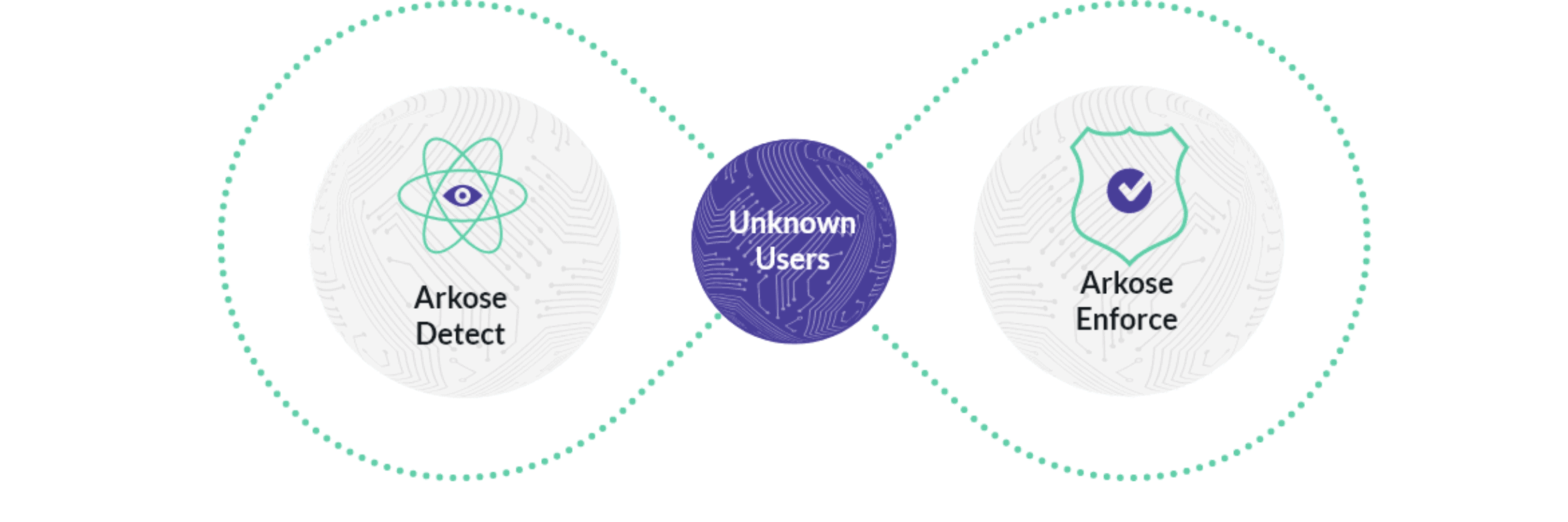 Read more about the article Arkose Labs Deploys Major Enhancements to its Fraud and Abuse Defense Platform