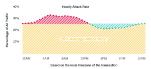 hourly attack rate