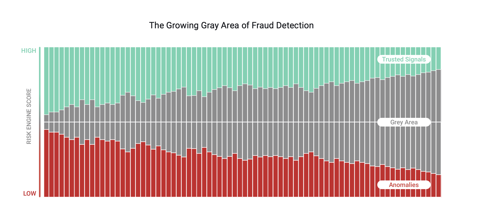 The Growing Gray Area of Fraud Detection