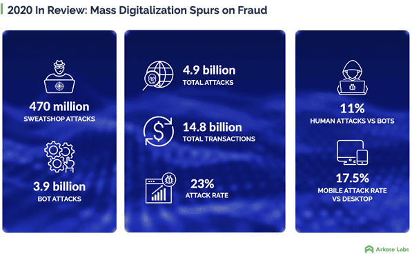 Read more about the article New Data from Arkose Labs Shows Increased Fraud Across All Industries Since Black Friday, with Gift Card Fraud and Account Takeover Attacks Surging