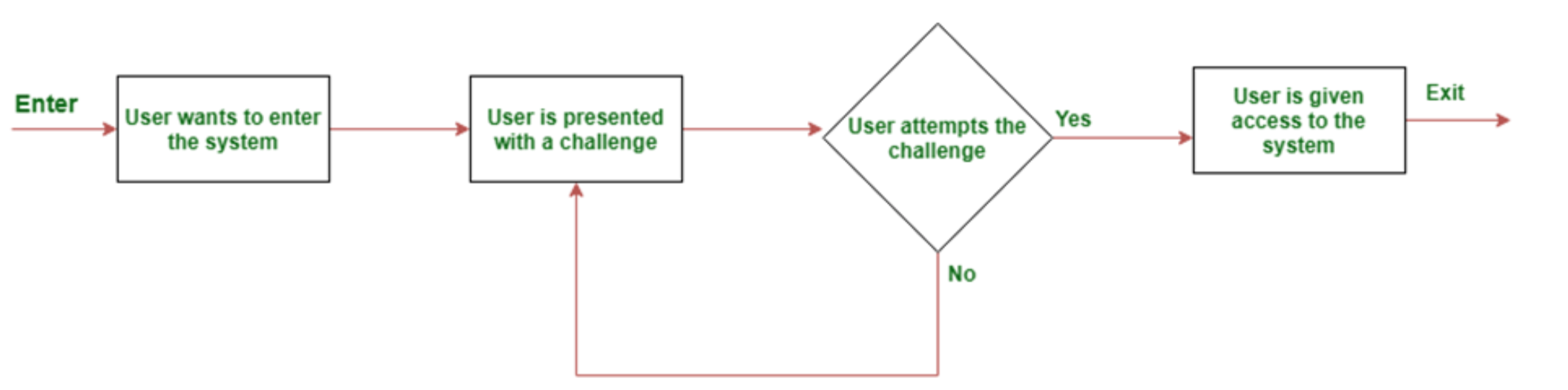 Challenge-response Authentication Diagram