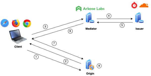 privacy access token