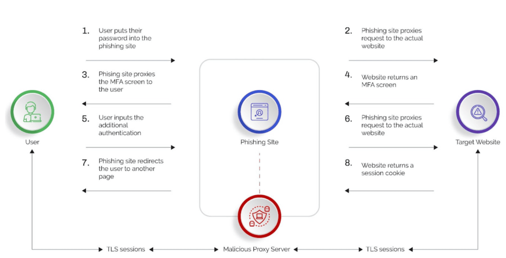 Visual image of the anatomy of a phishing attack