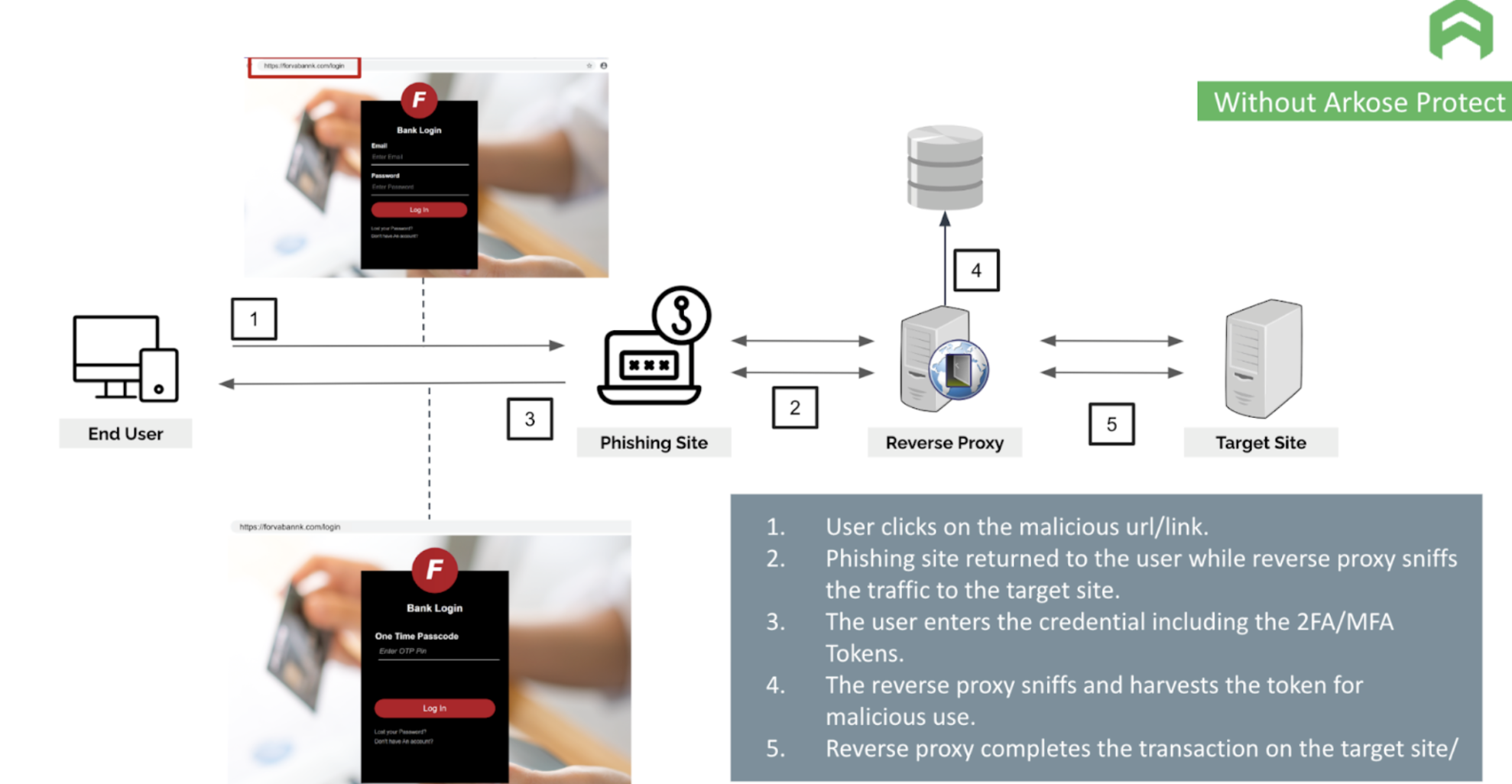 Diagram depicting a reverse proxy phishing attack without Arkose Protect