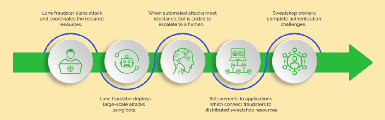 Diagram showing the progression from a lone fraudster to a click farm