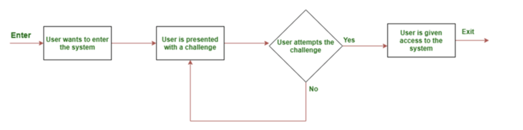 Image of the path users take when encountering challenges 