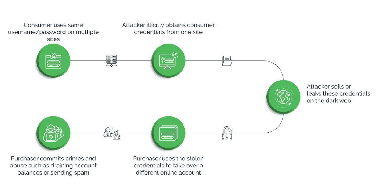 Flow chart illustrating how unauthorized access originates and proliferates