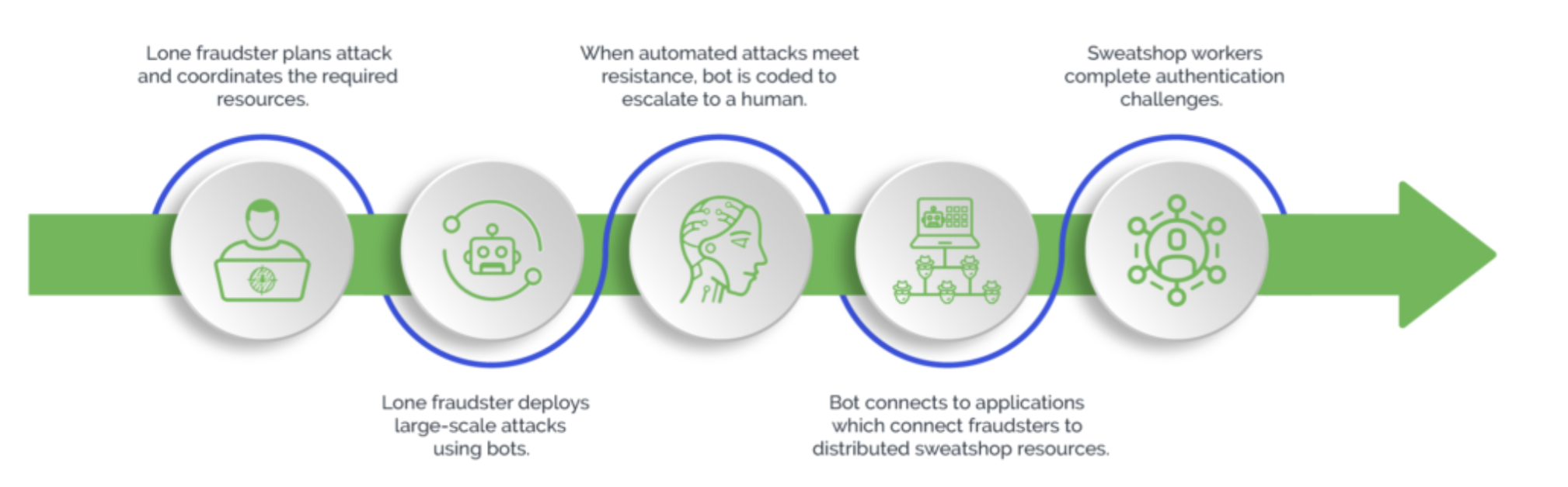 The hybrid model of a bot attack