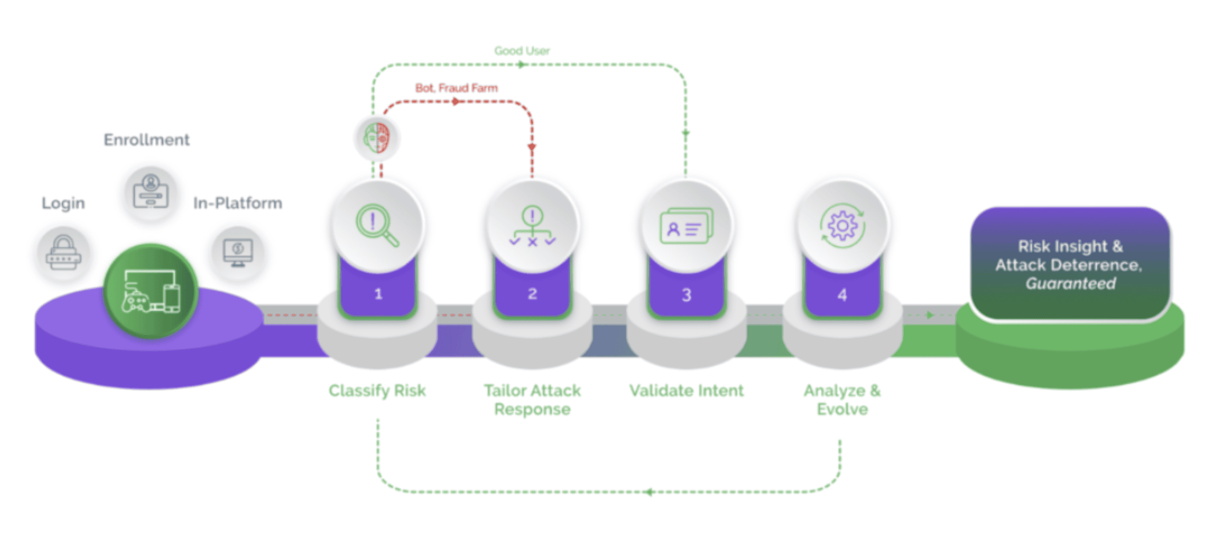 The analysis of bot traffic