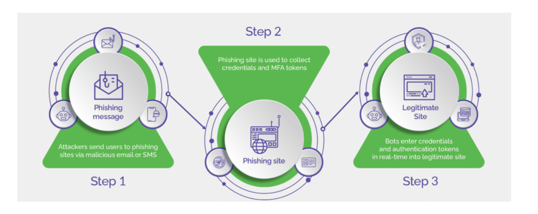 Three steps in reverse proxy phishing