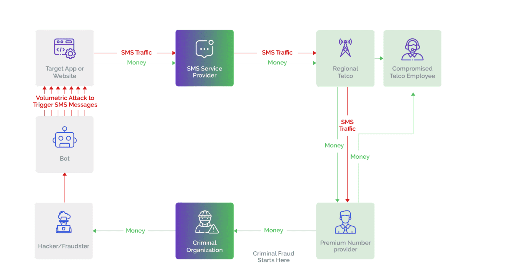 How SMS toll fraud works