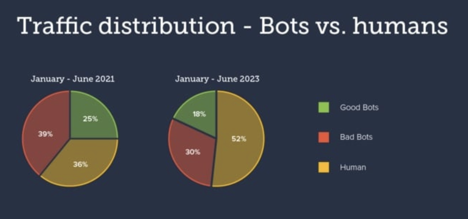Read more about the article Bad Bot Traffic Continues To Surge Across The Internet in 2024