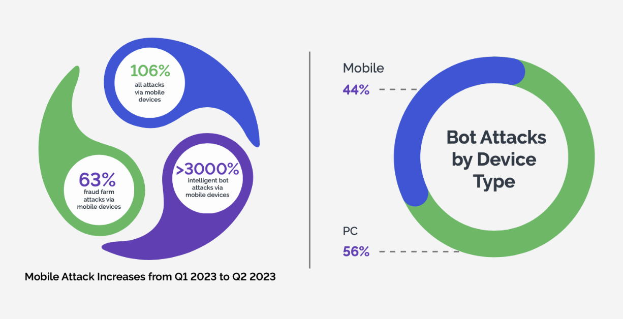 Mobile attack increases from Q1 2023 to Q2 2023