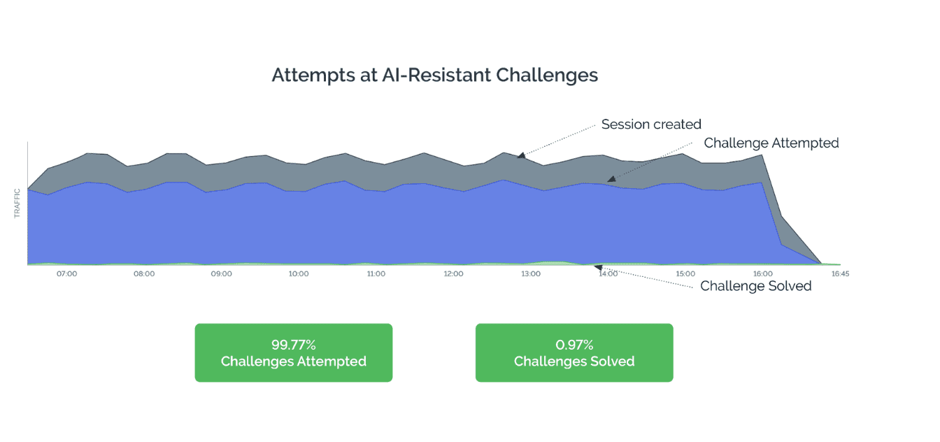AI-resistant challenge bot success rate