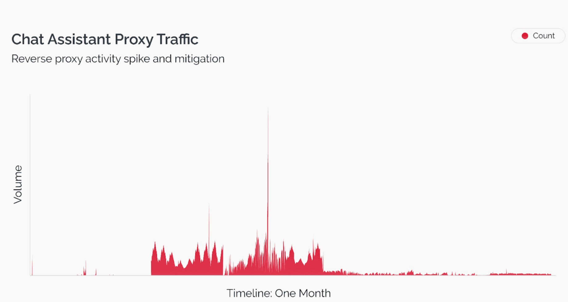 chat assistant proxy traffic