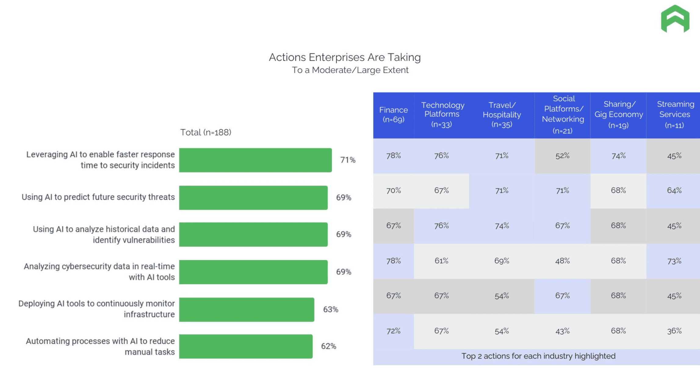 actions enterprises are taking. AI report by Arkose Labs
