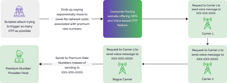 Signs of an SMS toll fraud in finance