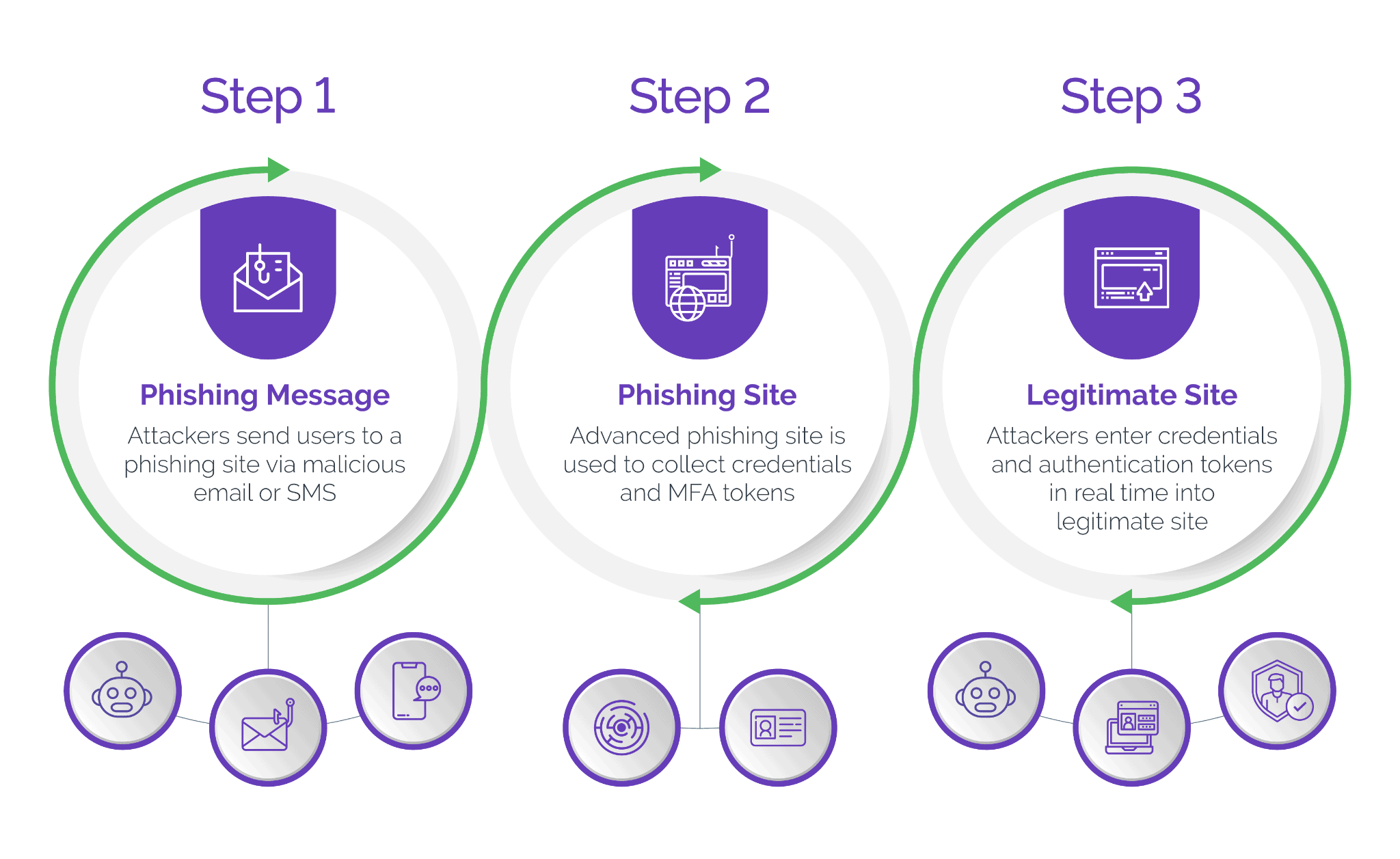 Simple steps of a man-in-the-middle attack