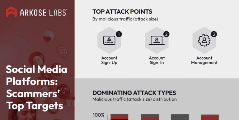 Social Media Platforms: Scammers’ Top Targets