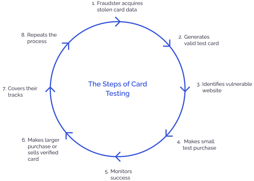Steps card testing
