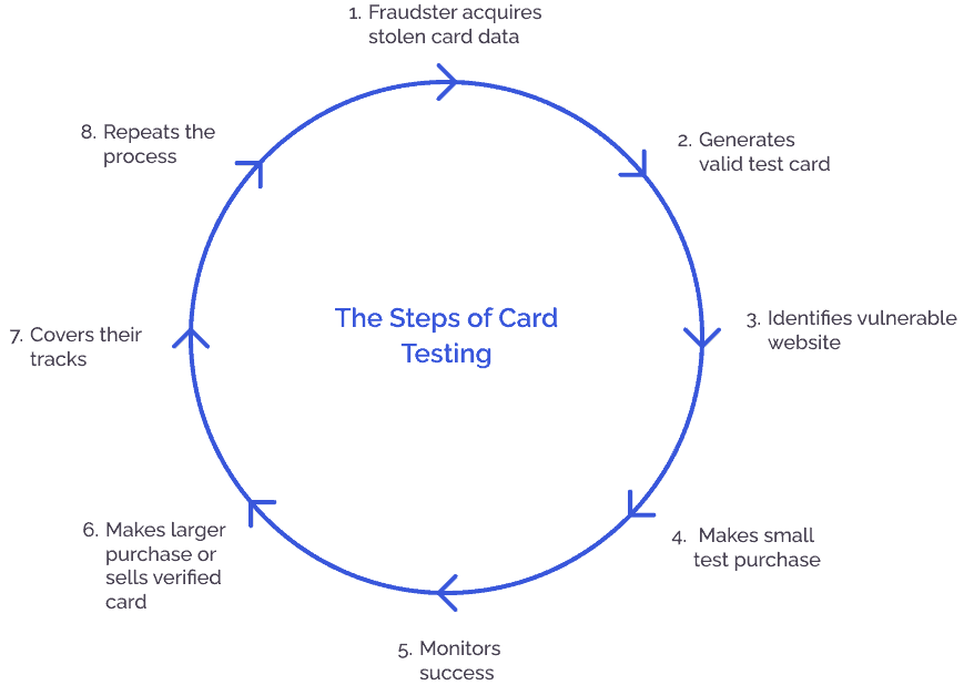 Steps card testing