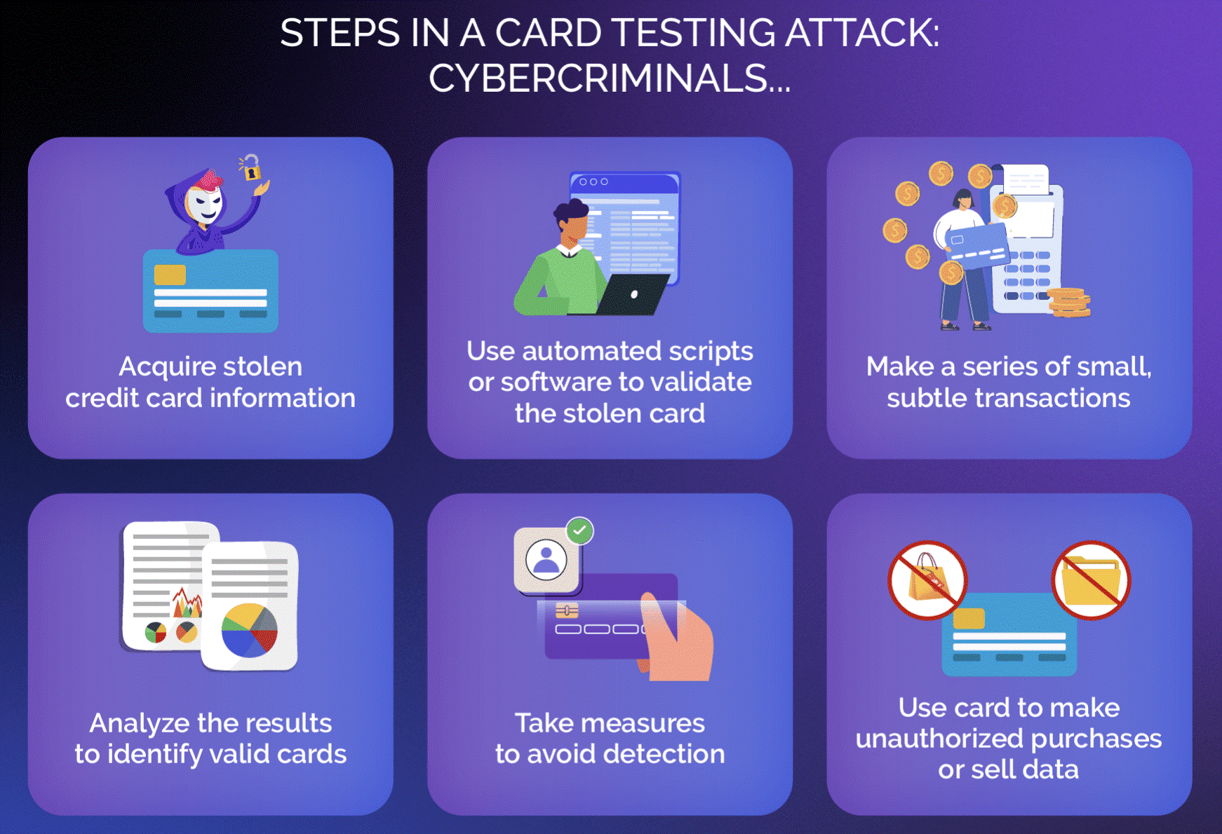 Steps in a card testing attack Cybercriminals