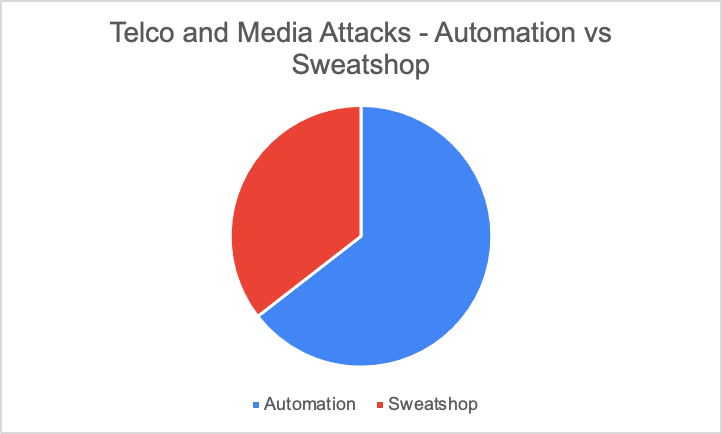 Telco Media Attacks Comparision