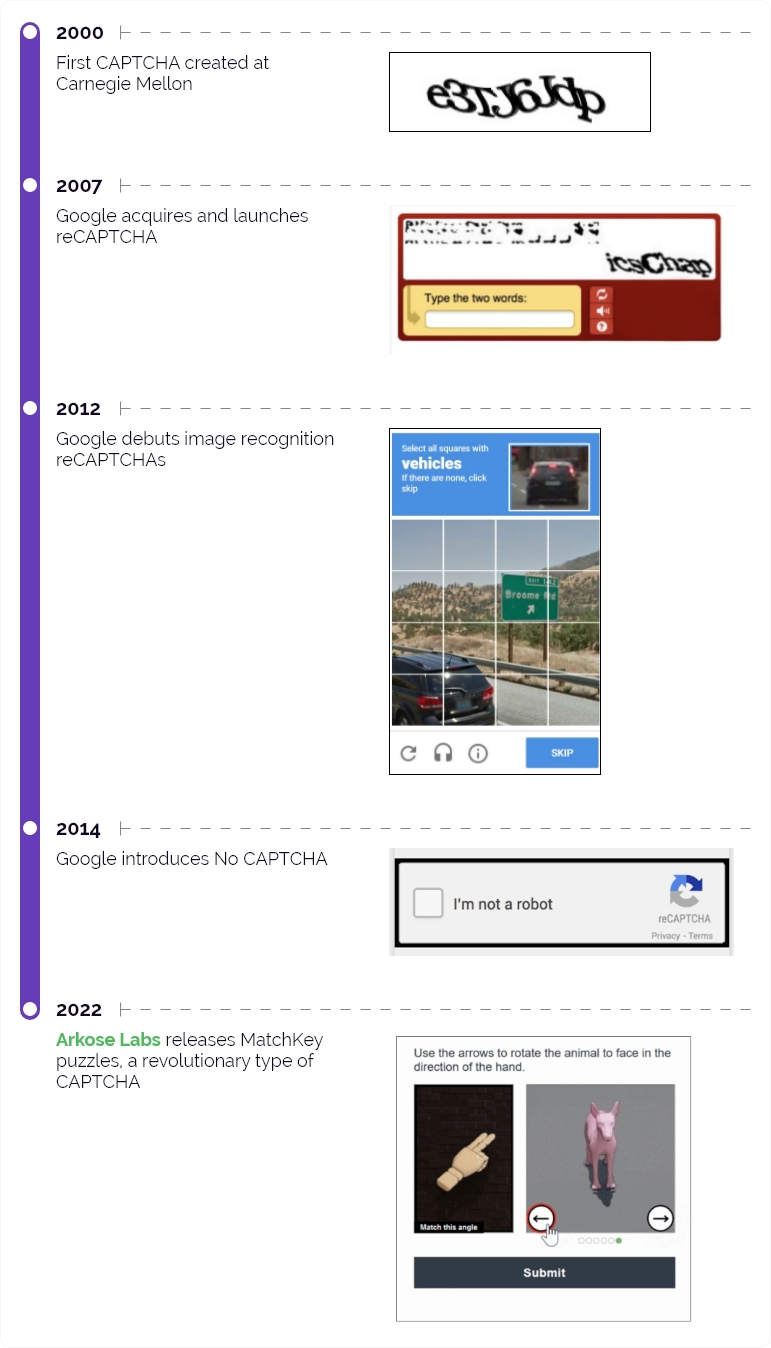 The Evolution from CAPTCHA to Google reCAPTCHA and Beyond