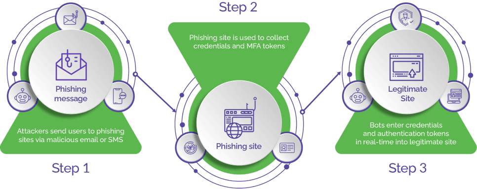 What Is Reverse-Proxy Phishing?