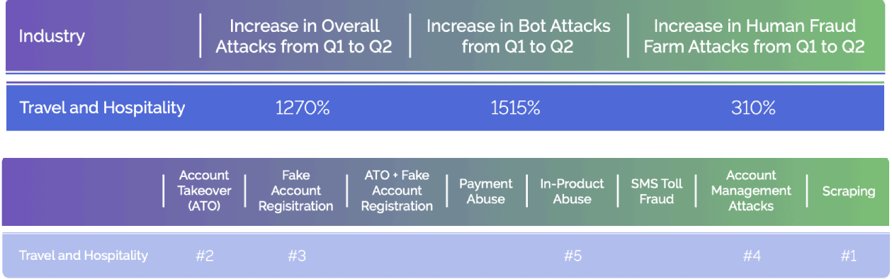 The Growing Scourge of Attacks