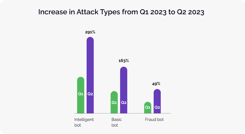 Increase in attack type from Q1 to Q2 2023