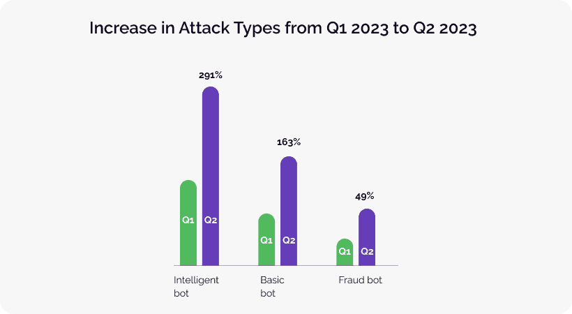 Increase in attack type from Q1 to Q2 2023