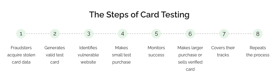 Card Testing Solution Brief | Arkose Labs