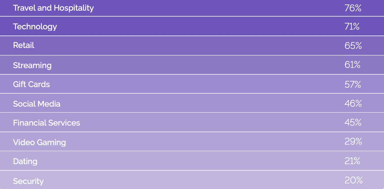 The percentage of traffic by industry that comes from bad bots