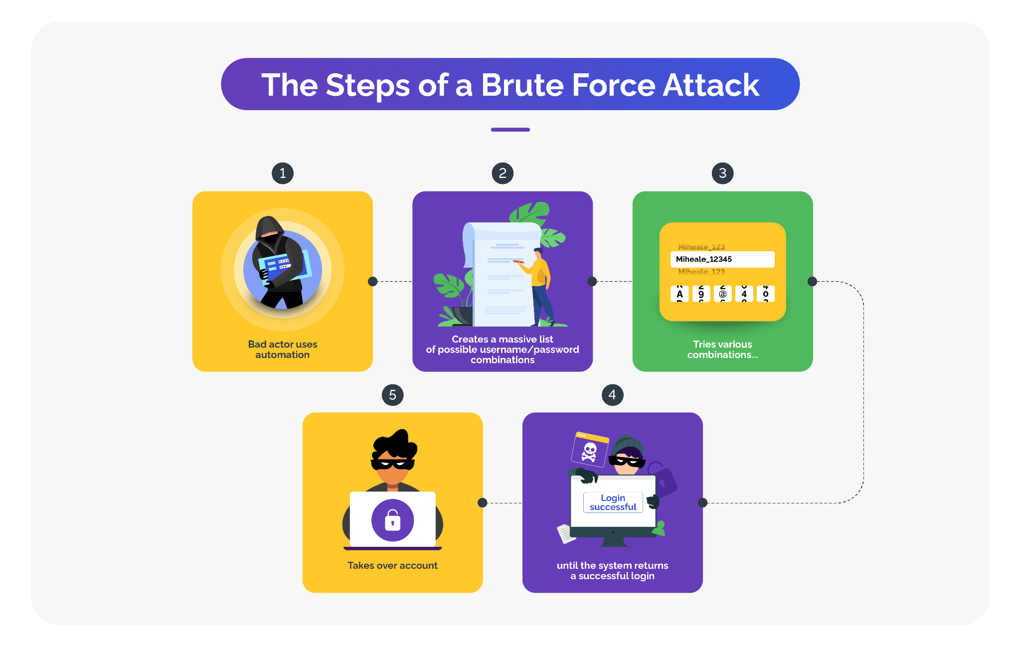 The steps of a brute force attack