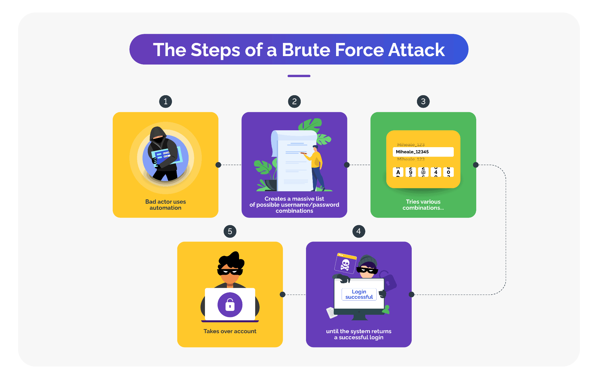 The steps of a brute force attack