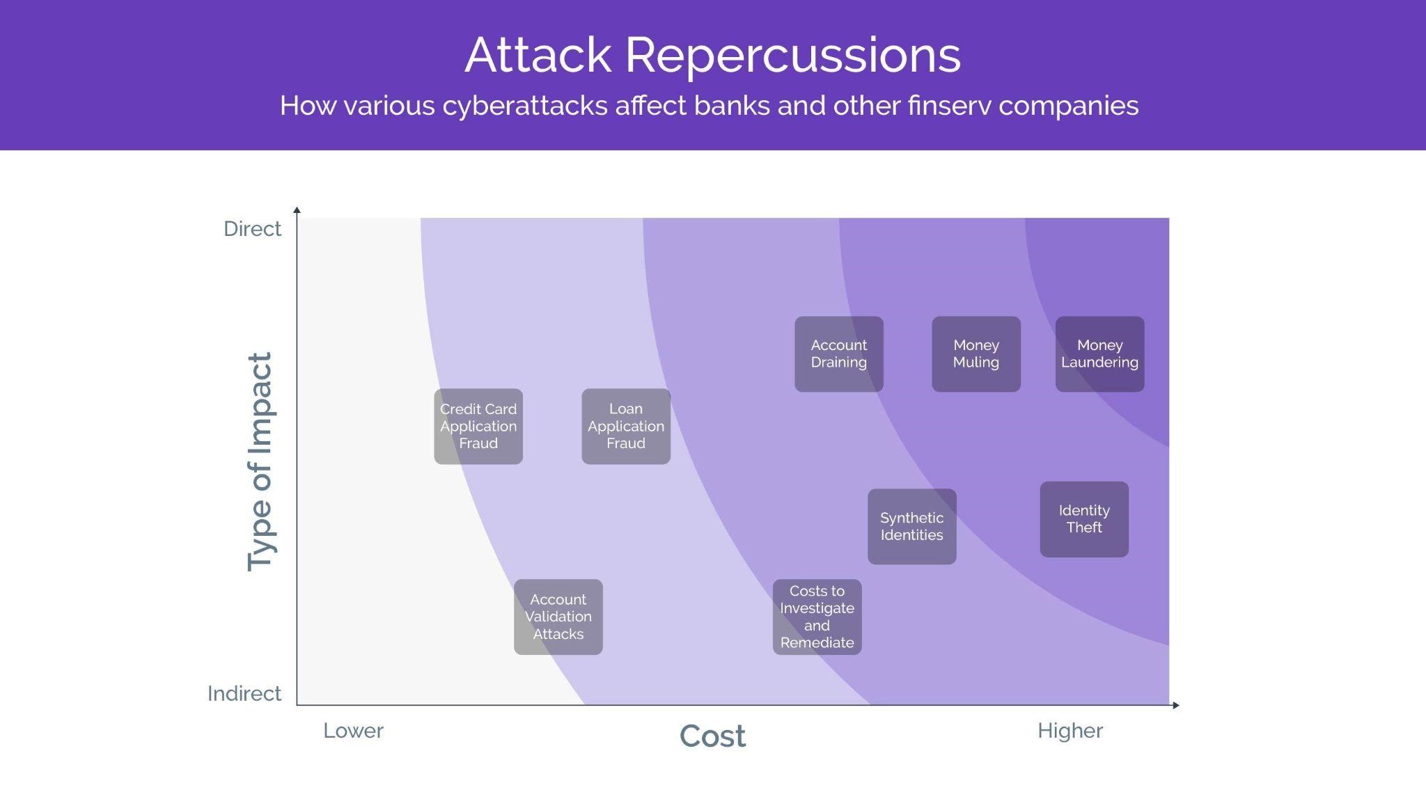 The types and severity of attacks in the banking sector