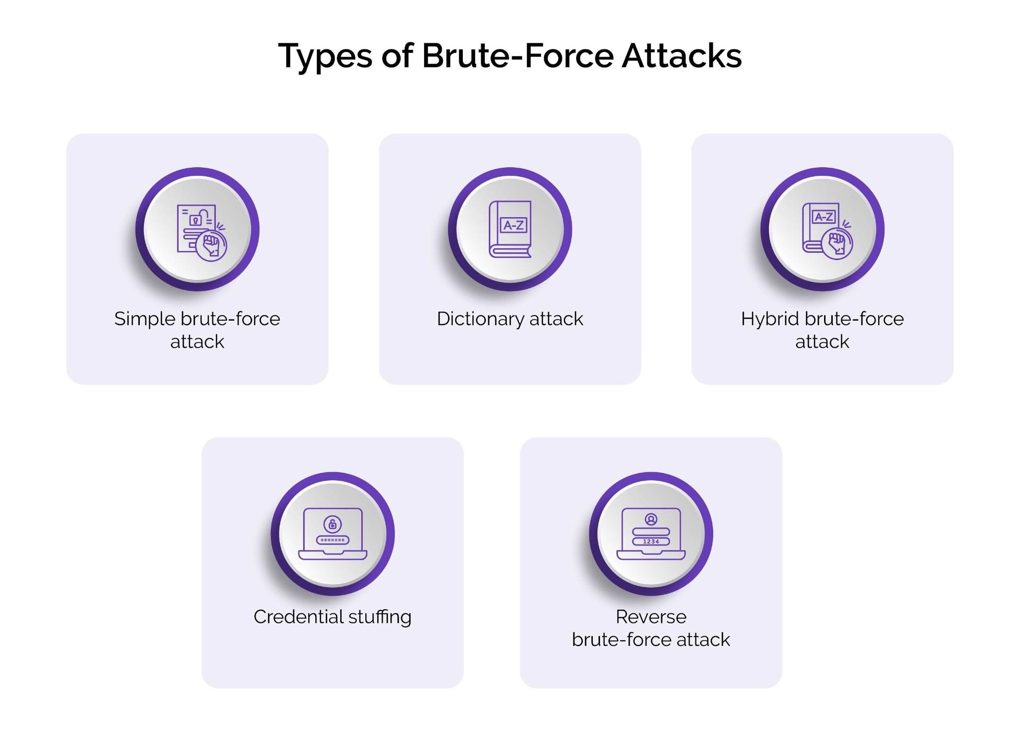 The types of brute force attacks
