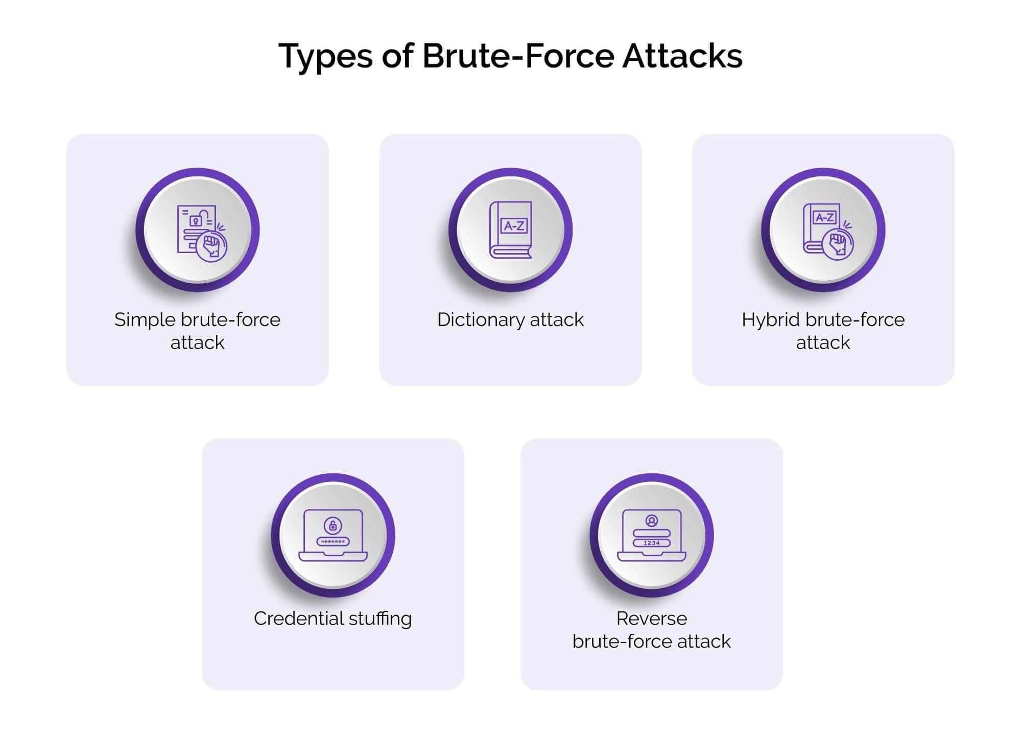 The types of brute force attacks