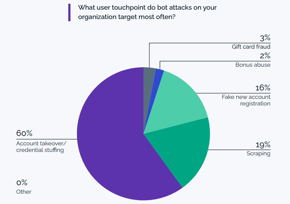 What role do bots play in cyberattacks