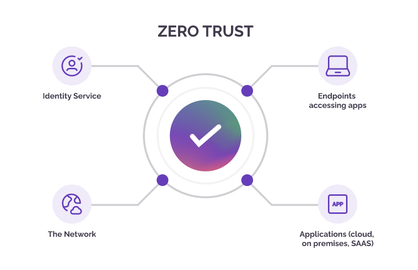 Diagram outlining the Zero Trust methodology.