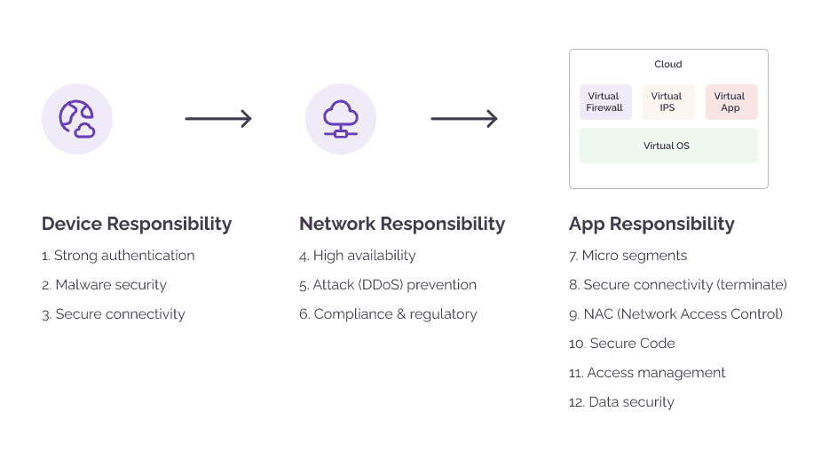 Zero trust security flowchart